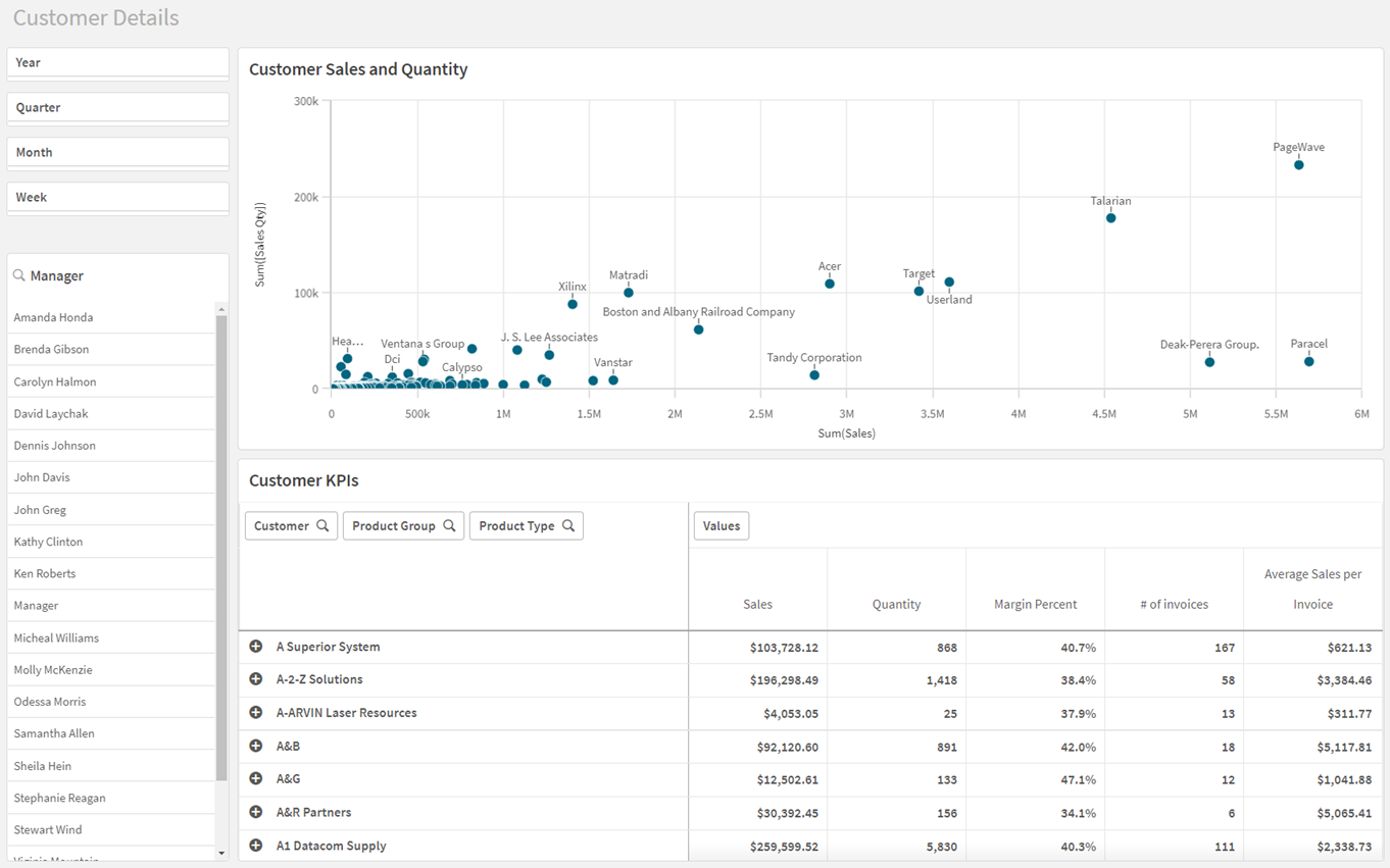 Qlik dashboard met sales en margedata